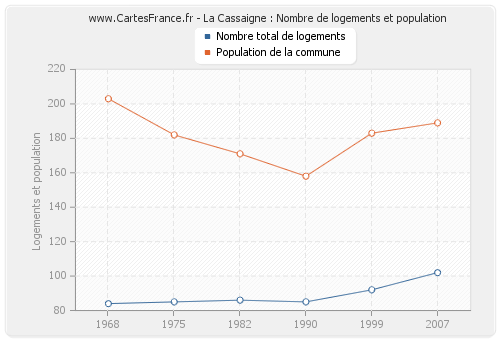 La Cassaigne : Nombre de logements et population